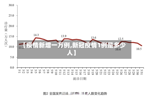 【疫情新增一万例,新冠疫情1例是多少人】-第2张图片