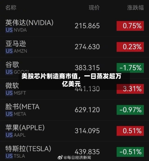 美股芯片制造商市值，一日蒸发超万亿美元