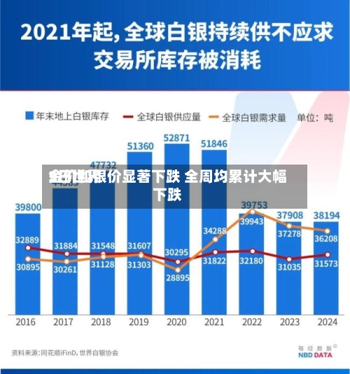 5日世界
金价和银价显著下跌 全周均累计大幅下跌-第2张图片
