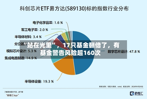 “站在光里”，17只基金翻倍了，有基金警告风险超160次