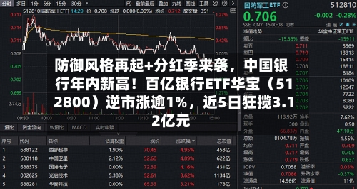 防御风格再起+分红季来袭，中国银行年内新高！百亿银行ETF华宝（512800）逆市涨逾1%，近5日狂揽3.12亿元