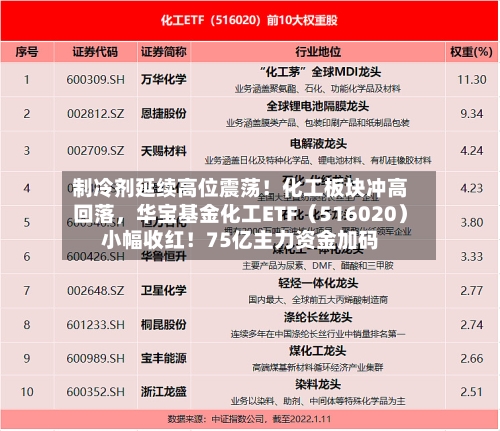 制冷剂延续高位震荡！化工板块冲高回落，华宝基金化工ETF（516020）小幅收红！75亿主力资金加码