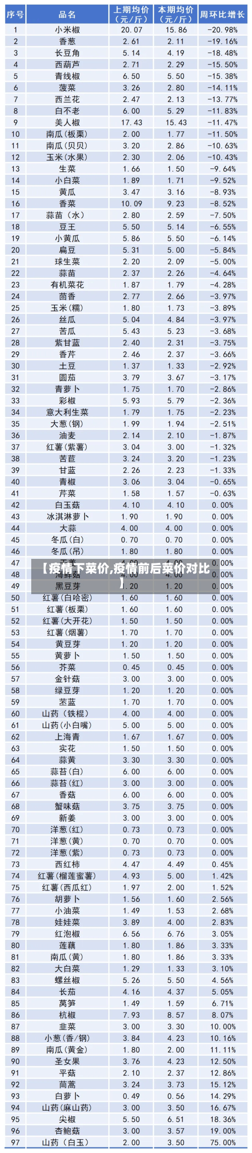 【疫情下菜价,疫情前后菜价对比】