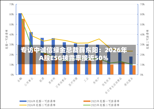 专访中诚信绿金总裁薛东阳：2026年A股ESG披露率接近50％