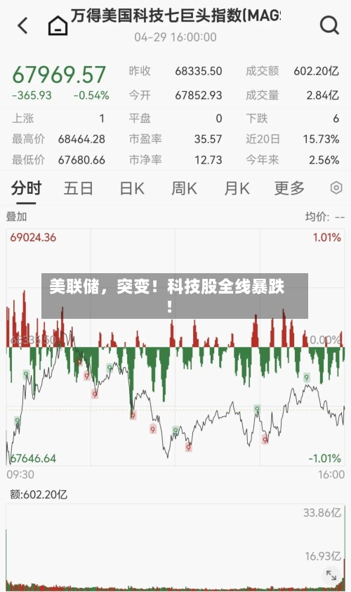 美联储，突变！科技股全线暴跌！-第2张图片