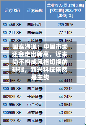 国泰海通：中国市场还会走出新高，近来尚不构成风格切换的基础，新兴科技依然是主线-第2张图片