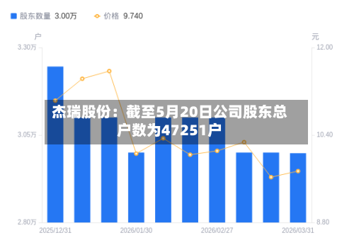 杰瑞股份：截至5月20日公司股东总户数为47251户
