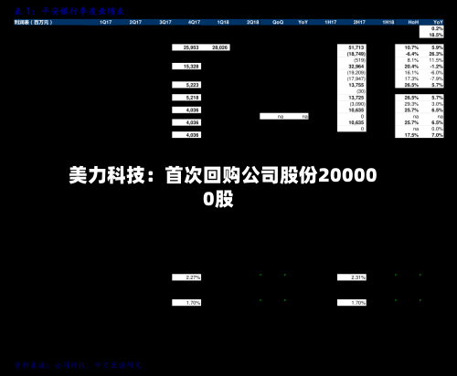 美力科技：首次回购公司股份200000股