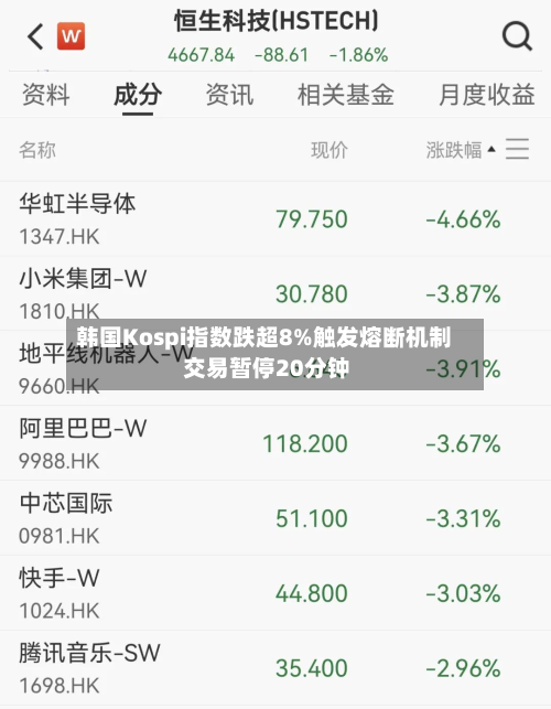 韩国Kospi指数跌超8%触发熔断机制 交易暂停20分钟