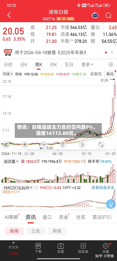 快讯：白银连续主力合约日内跌9%，现报16172.00元。-第2张图片