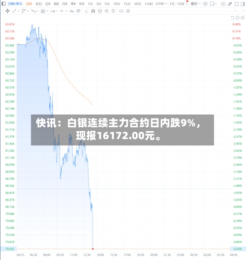 快讯：白银连续主力合约日内跌9%，现报16172.00元。