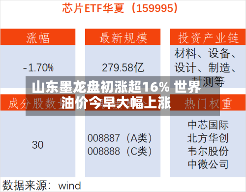 山东墨龙盘初涨超16% 世界油价今早大幅上涨