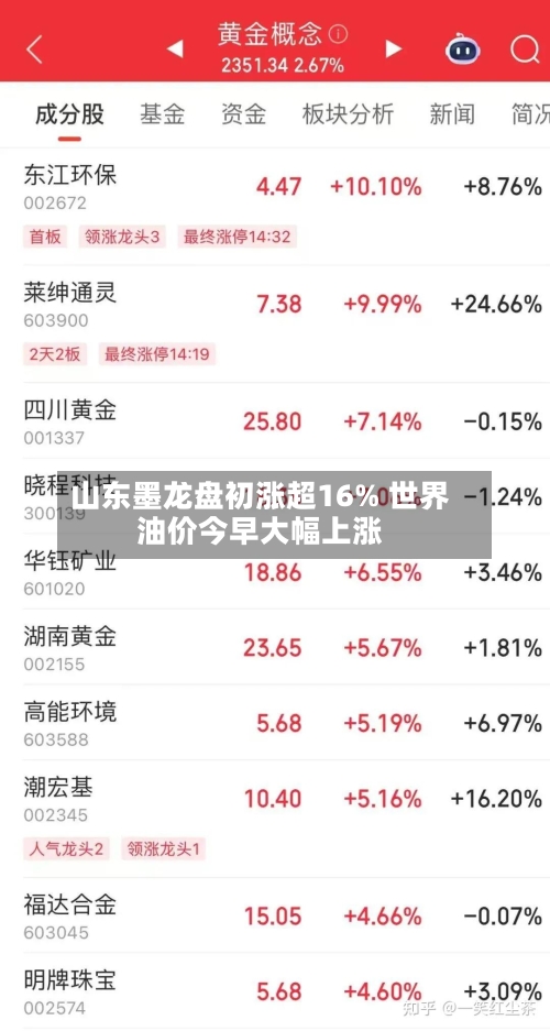 山东墨龙盘初涨超16% 世界
油价今早大幅上涨-第2张图片