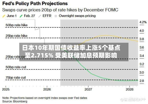 日本10年期国债收益率上涨5个基点至2.715% 受美联储加息预期影响