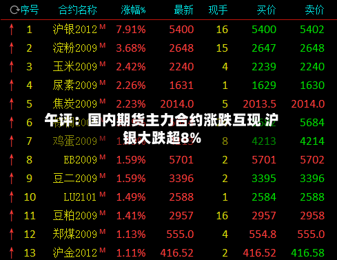 午评:国内期货主力合约涨跌互现 沪银大跌超8%-第3张图片