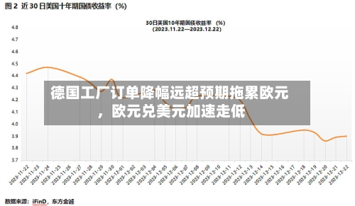 德国工厂订单降幅远超预期拖累欧元	，欧元兑美元加速走低-第3张图片