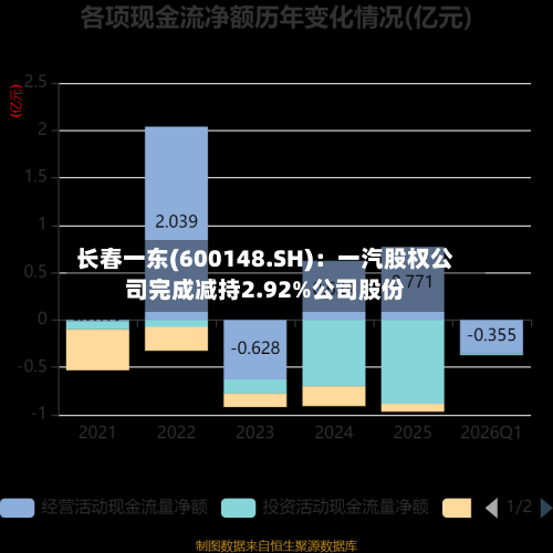 长春一东(600148.SH)：一汽股权公司完成减持2.92%公司股份