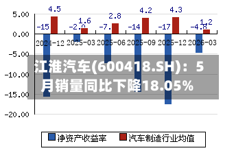 江淮汽车(600418.SH)：5月销量同比下降18.05%