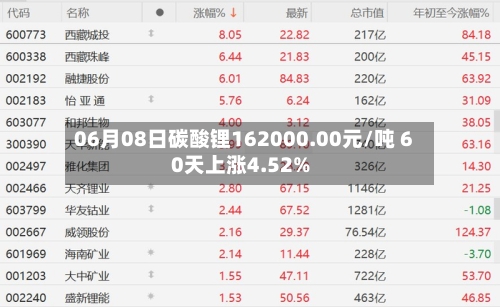 06月08日碳酸锂162000.00元/吨 60天上涨4.52%-第3张图片