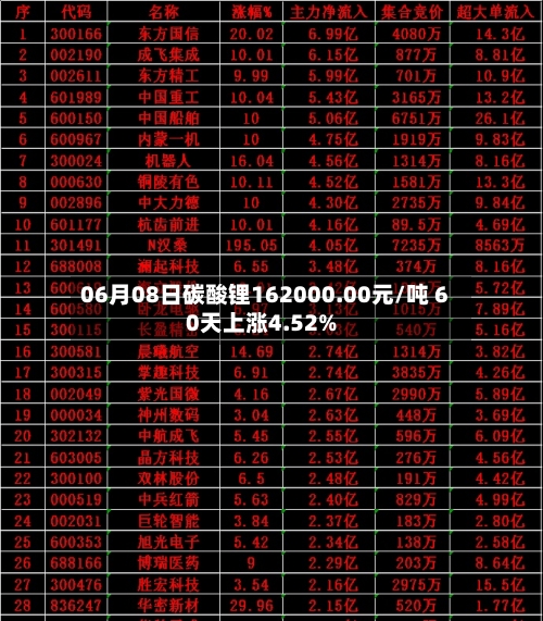 06月08日碳酸锂162000.00元/吨 60天上涨4.52%-第2张图片
