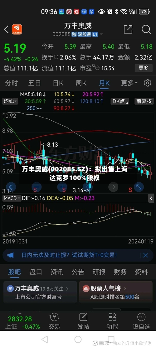 万丰奥威(002085.SZ)：拟出售上海达克罗100%股权
