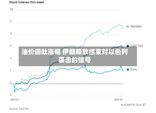 油价回吐涨幅 伊朗释放结束对以色列袭击的信号