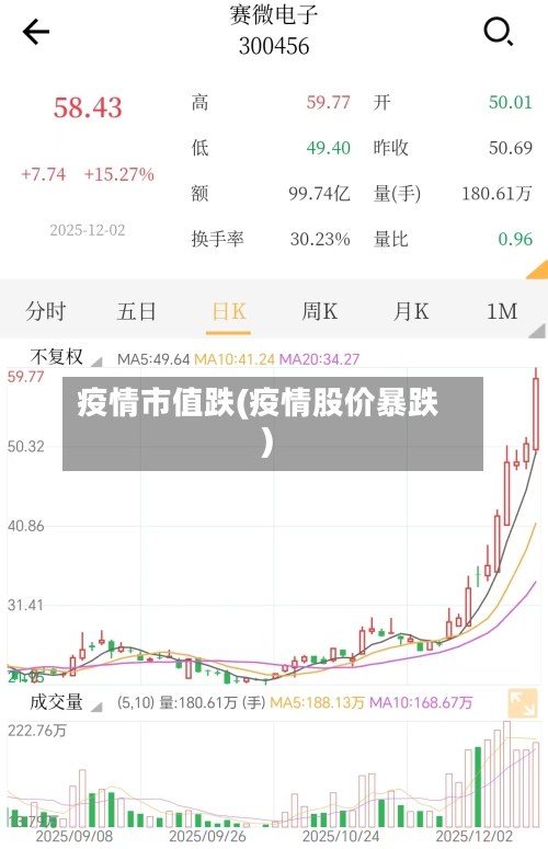 疫情市值跌(疫情股价暴跌)