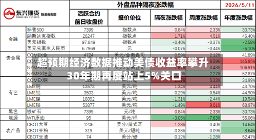 超预期经济数据推动美债收益率攀升 30年期再度站上5%关口