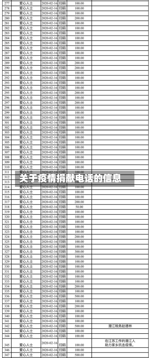 关于疫情捐献电话的信息