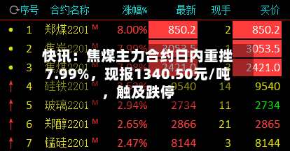 快讯：焦煤主力合约日内重挫7.99%	，现报1340.50元/吨，触及跌停-第2张图片