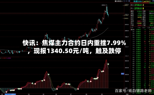 快讯：焦煤主力合约日内重挫7.99%，现报1340.50元/吨，触及跌停