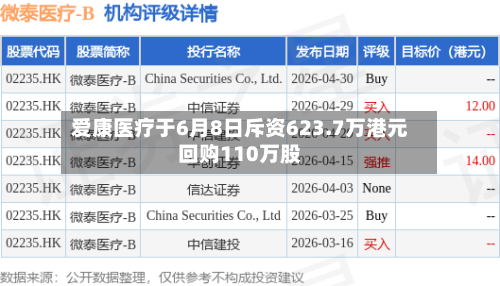 爱康医疗于6月8日斥资623.7万港元回购110万股-第2张图片