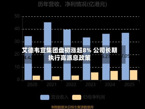 艾德韦宣集团盘初涨超8% 公司长期执行高派息政策