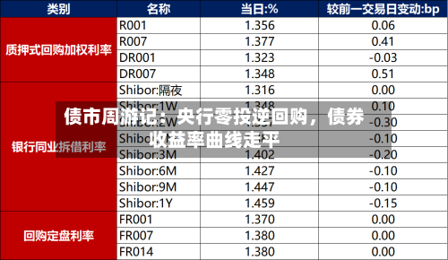 债市周游记：央行零投逆回购，债券收益率曲线走平
