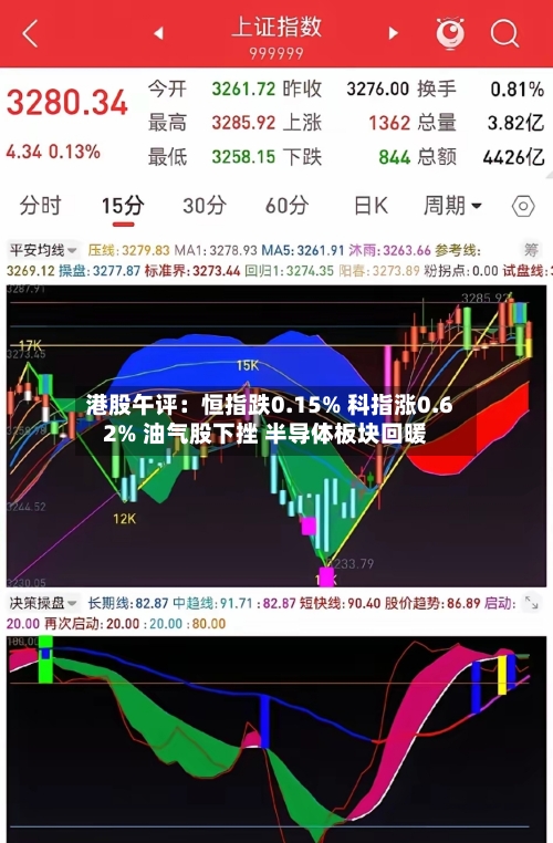 港股午评：恒指跌0.15% 科指涨0.62% 油气股下挫 半导体板块回暖-第2张图片