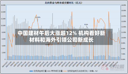 中国建材午后大涨超12% 机构看好新材料和海外引领公司新成长-第3张图片