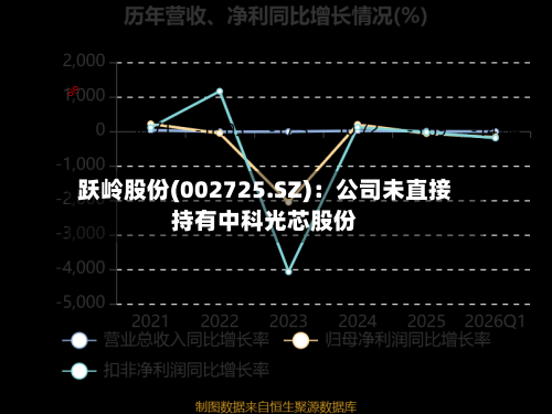 跃岭股份(002725.SZ)：公司未直接持有中科光芯股份