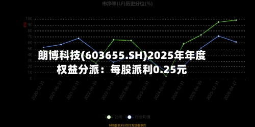朗博科技(603655.SH)2025年年度权益分派：每股派利0.25元