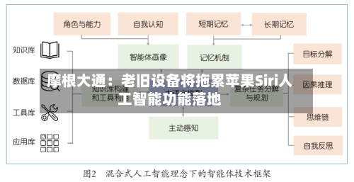 摩根大通：老旧设备将拖累苹果Siri人工智能功能落地