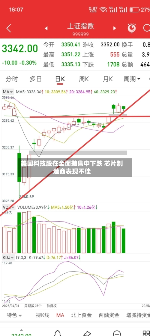美国科技股在全面抛售中下跌 芯片制造商表现不佳