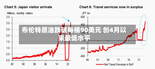 布伦特原油跌破每桶90美元 创4月以来最低水平