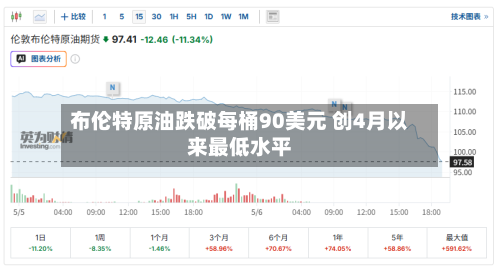 布伦特原油跌破每桶90美元 创4月以来最低水平-第2张图片