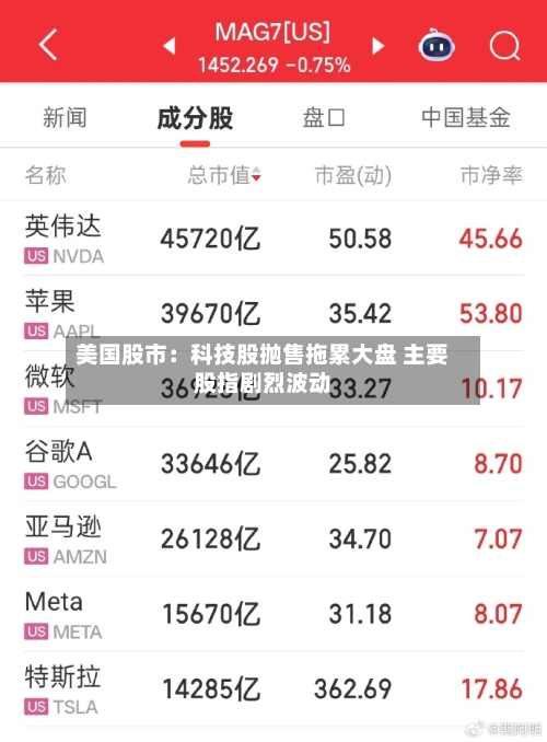 美国股市：科技股抛售拖累大盘 主要股指剧烈波动