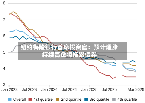 纽约梅隆银行首席投资官：预计通胀持续高企将拖累债券