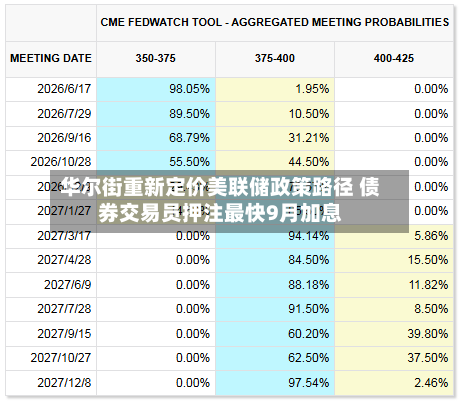 华尔街重新定价美联储政策路径 债券交易员押注最快9月加息