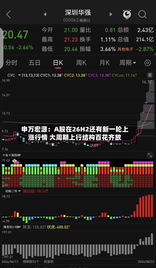 申万宏源：A股在26H2还有新一轮上涨行情 大周期上行结构百花齐放