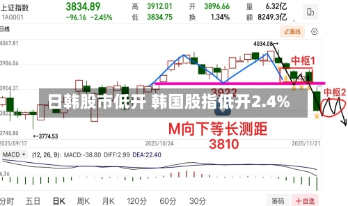 日韩股市低开 韩国股指低开2.4%