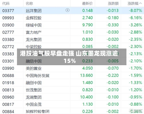 港股油气股早盘走强 山东墨龙现涨逾15%-第3张图片
