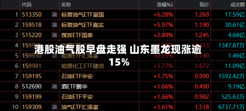 港股油气股早盘走强 山东墨龙现涨逾15%