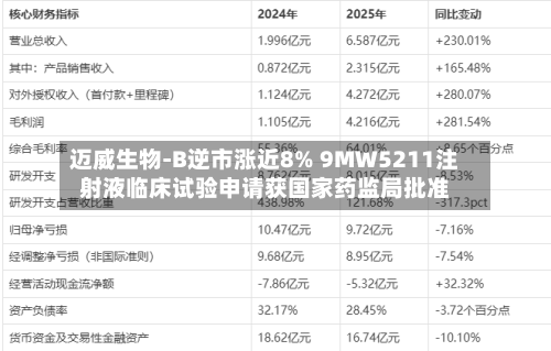 迈威生物-B逆市涨近8% 9MW5211注射液临床试验申请获国家药监局批准